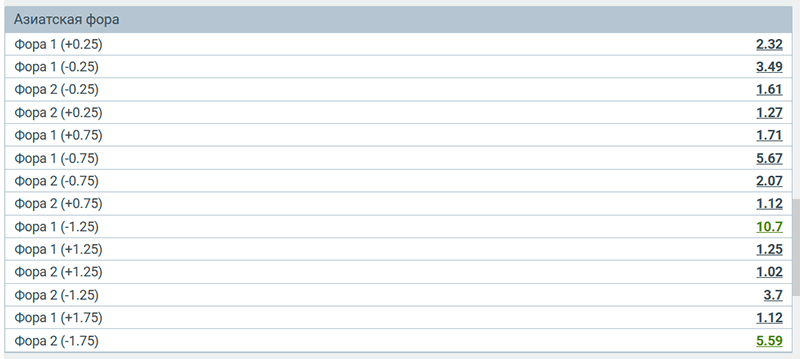 Роспись азитской форы для футбольного матча на сайте Мелбет Роспись азитской форы для футбольного матча на сайте Мелбет