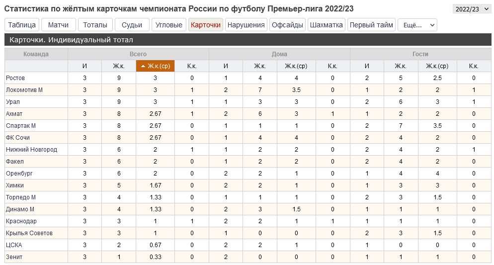 Статистика желтых карточек в РПЛ 2022/2023 на сервисе 24score.pro